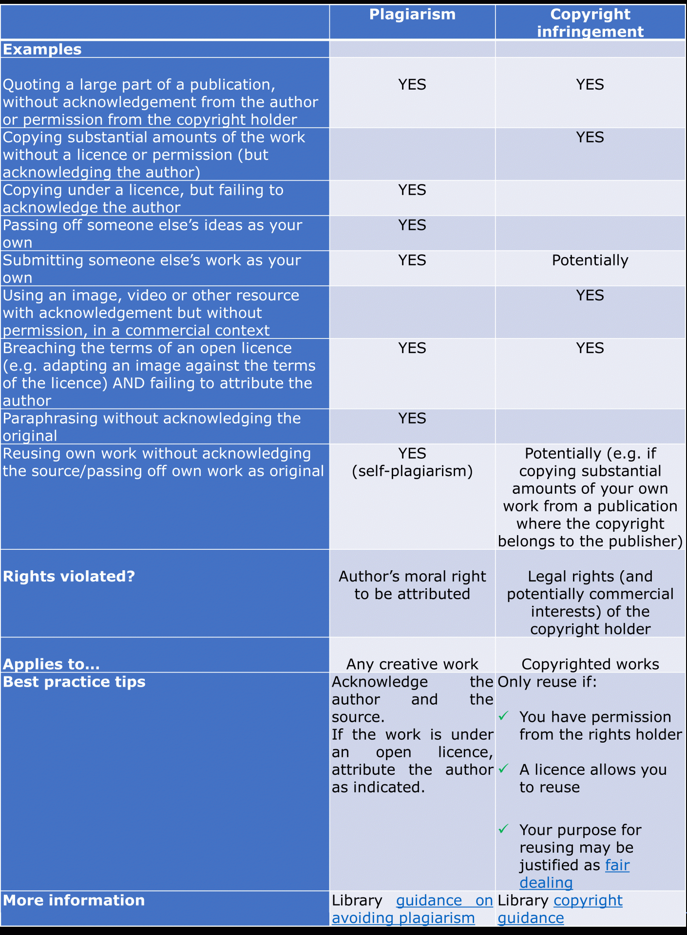 table comparing plagiarism and copyright