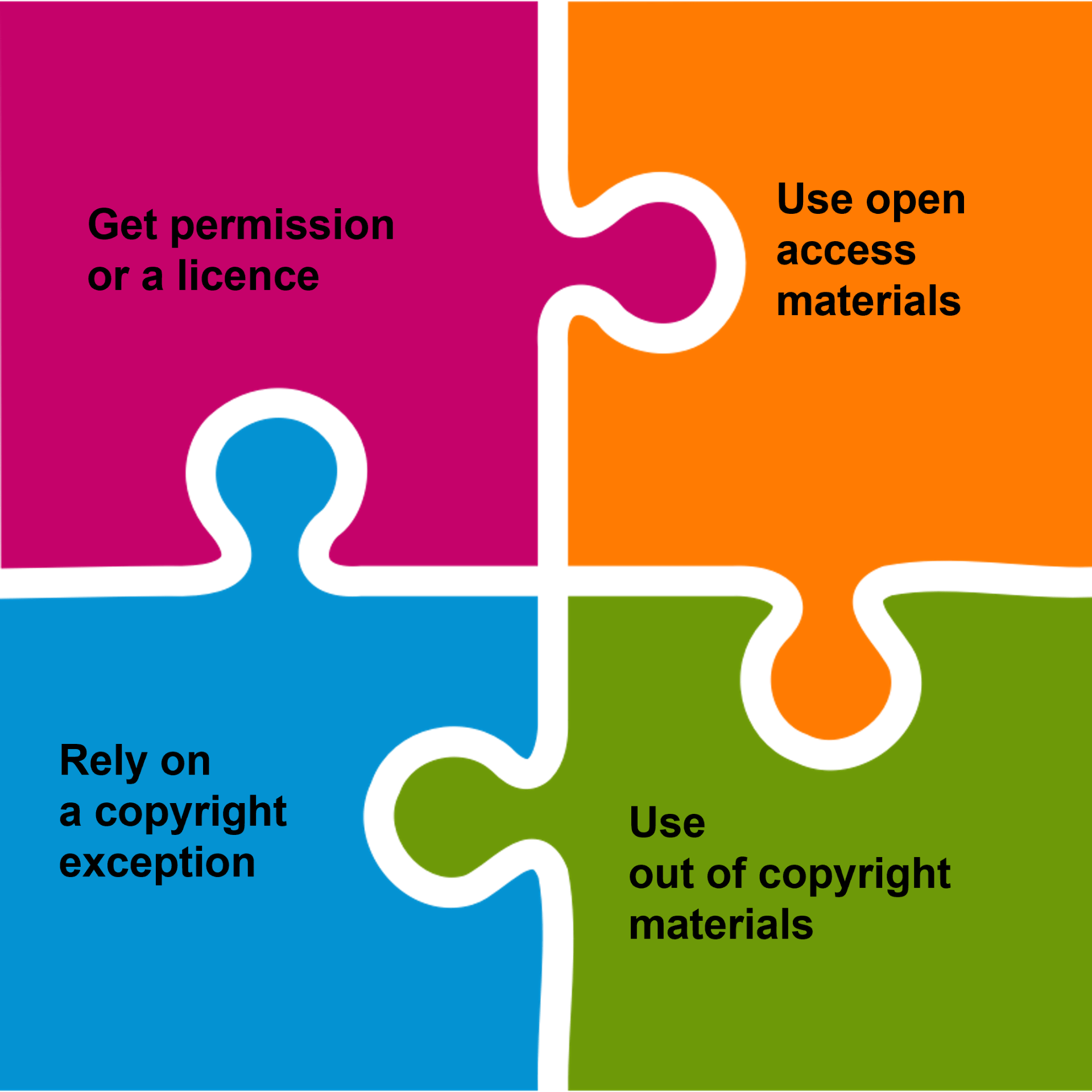  'Get permission or a licence', 'Use open access materials', Rely on a copyright exception', 'Use out of copyright materials'.