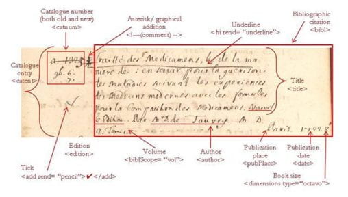 MS 3972C vol. VI, f.7. British Library (Public domain in most countries except the UK). An annotated extract from Sloane’s catalogue of printed material showing composite parts of individual catalogue entries.</body></html>