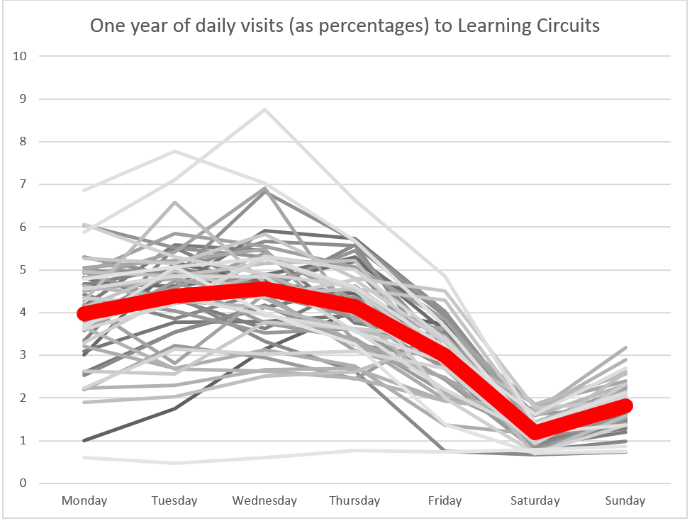 One year of daily visits, as percentages, to Learning Circuits