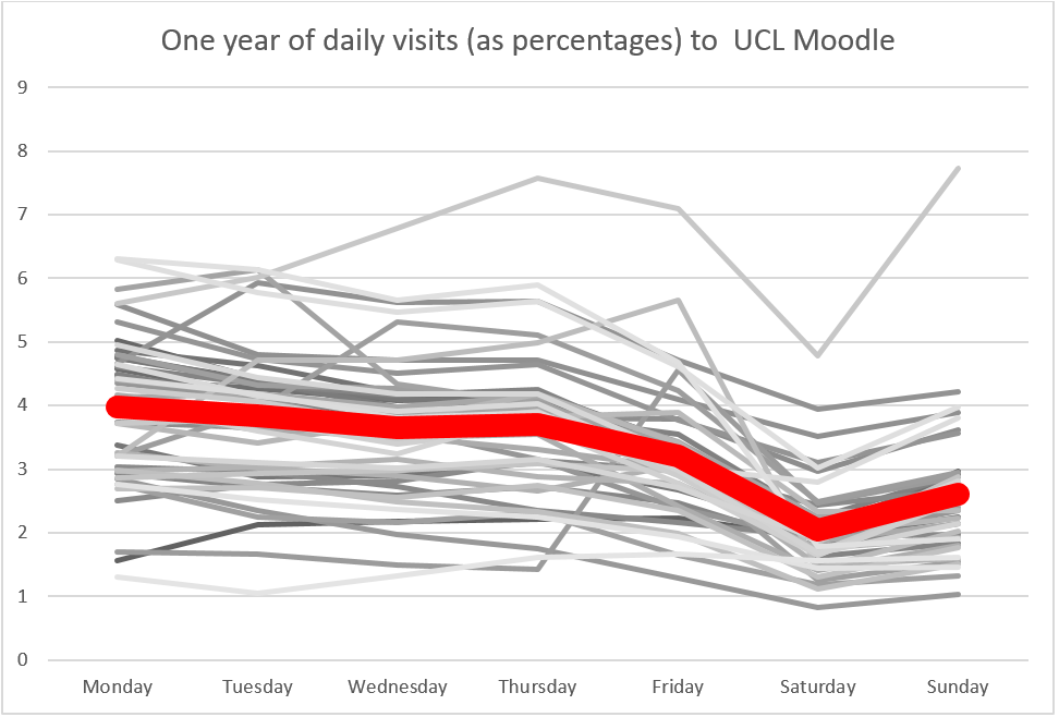 One year of daily visits, as percentages, to UCL Moodle