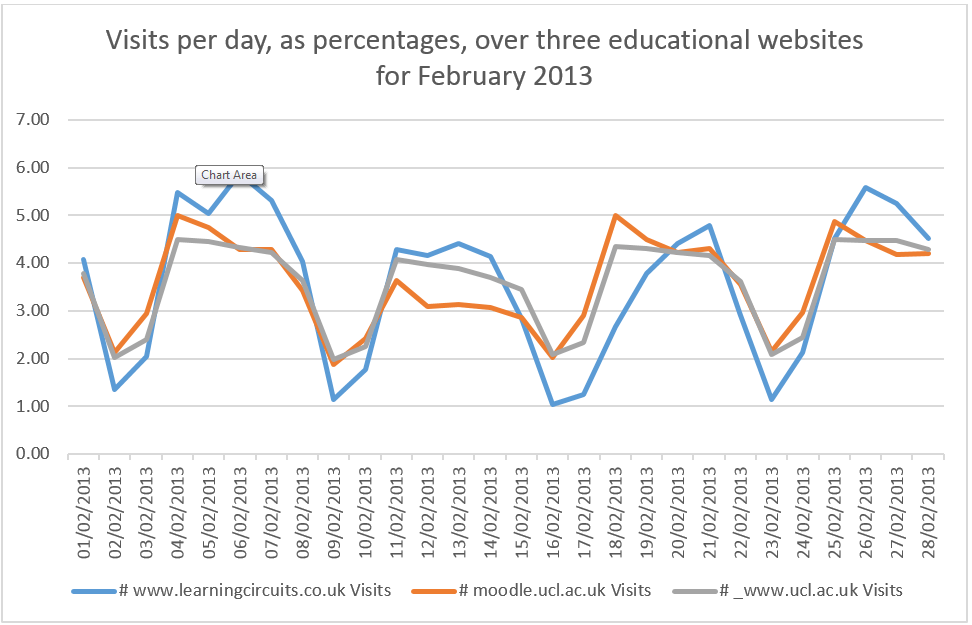Visits per day, as percentages, over three educatioal websites for February 2013