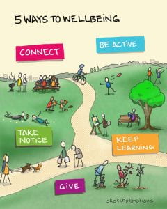 5 ways to wellbeing: Connect, Be Active, Take Notice, Keep Learning and Give