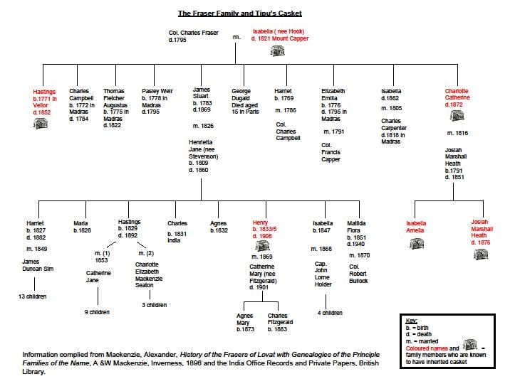 Fraser family tree