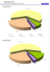 electricity consumption in HK - 2011