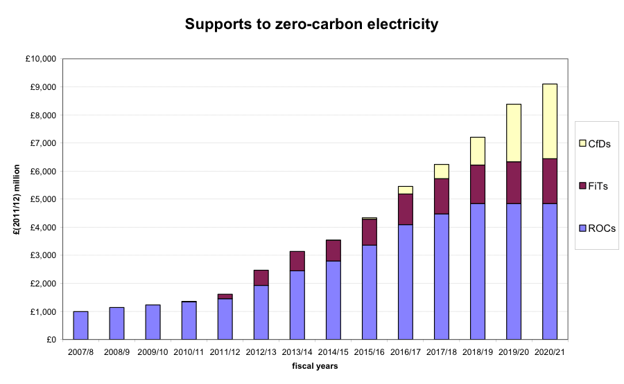 Fig zero carbon electrcity