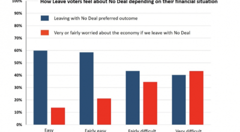A No Deal Brexit is not the wish of the country but is now the preferred outcome for Leave voters