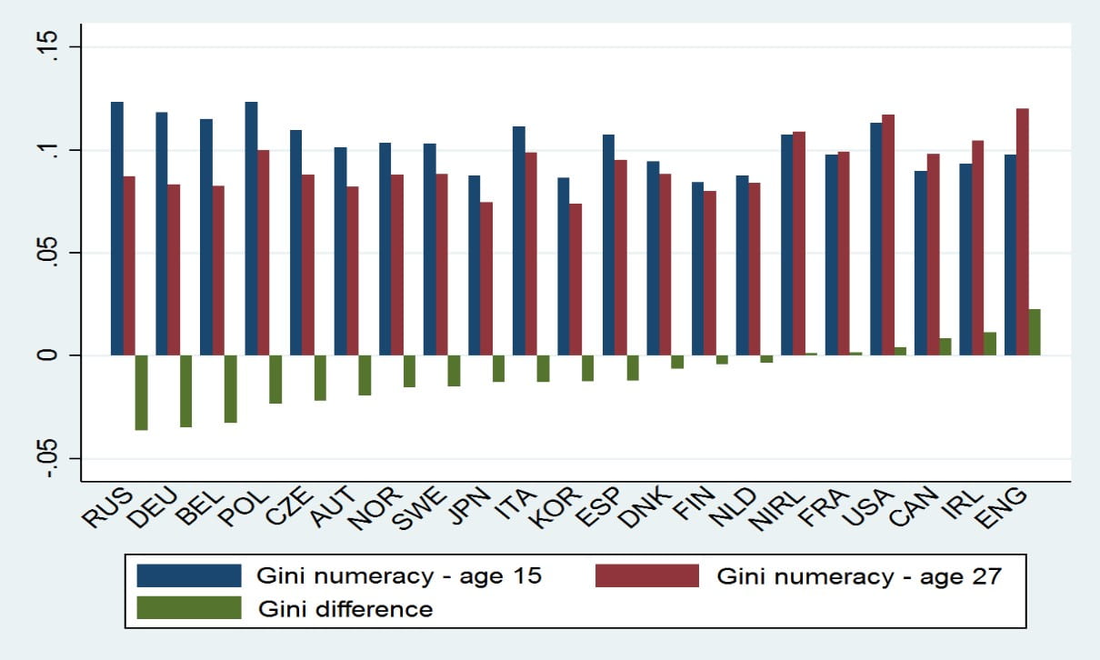 Change in Numeracy Skills Ginis between 15 and 27