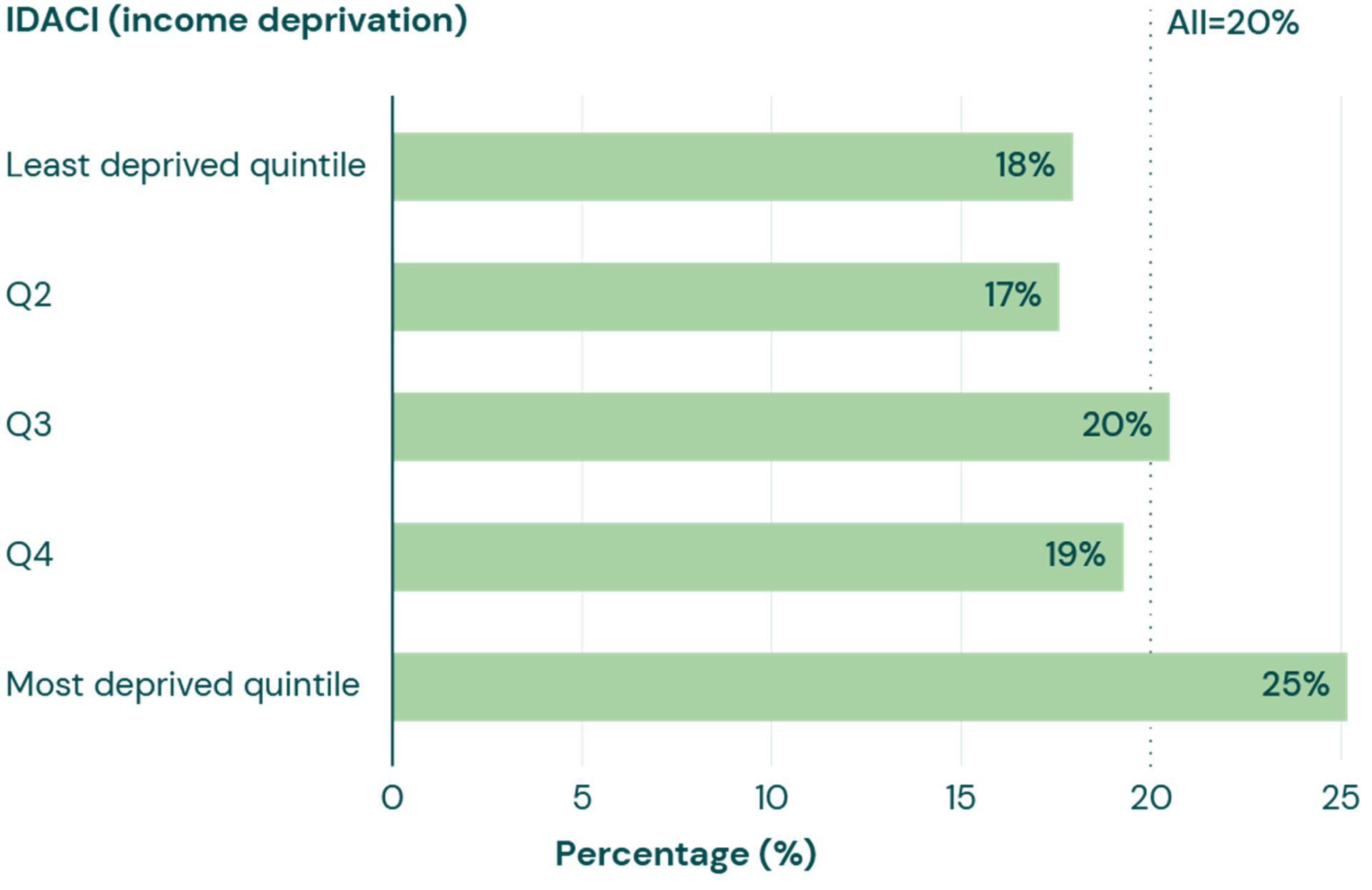 Graph showing proportion reporting a case of severe long COVID by deprivation quintile group, as described in the text.