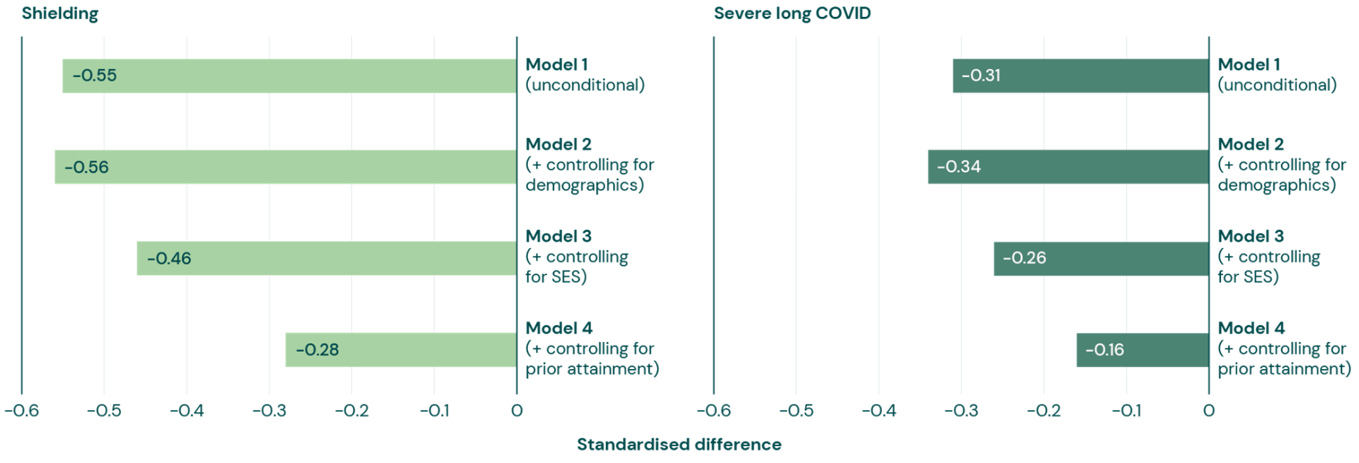 Graph showing differences in GCSE teacher assessed grades by shielding status and severe long COVID, as described in the text.