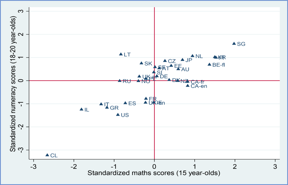 Figure 1: Graph showing a positive correlation between standardised maths scores at age 15 and standardised numeracy scores at age 18-20, by country.