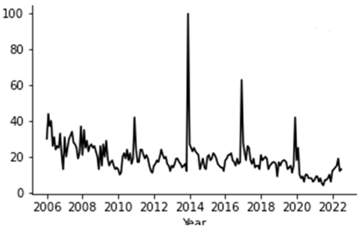 Google searches made for PISA in the UK between 2006 and 2022; shows intermittent spikes but an overall downward trend over time.