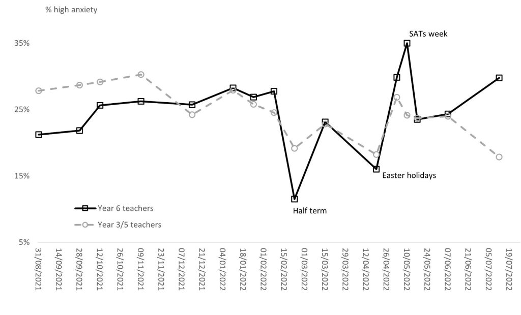 Line graph showing the percent of Year 6 and Year 3/5 teachers highly anxious about work during the 2021/22 academic year, as described in the text.