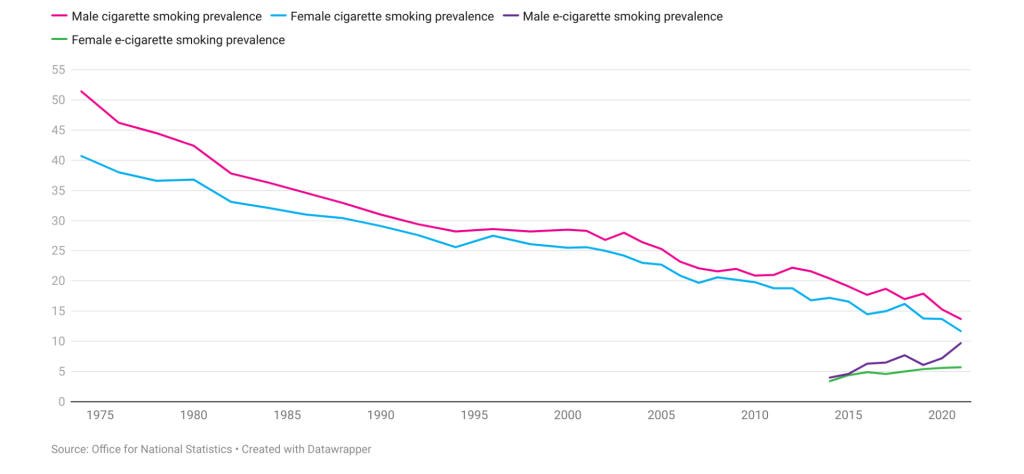 Chart showing the steep decline in the proportion of current cigarette smokers by sex, 1974 to 2021 (Great Britain), and growth in e-cigarette smoking from 2014-2021