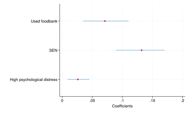 Chart showing how a family's use of a food bank, a pupil having Special Educational Needs or showing marked psychological distress correlates with higher rates of persistent absence from school