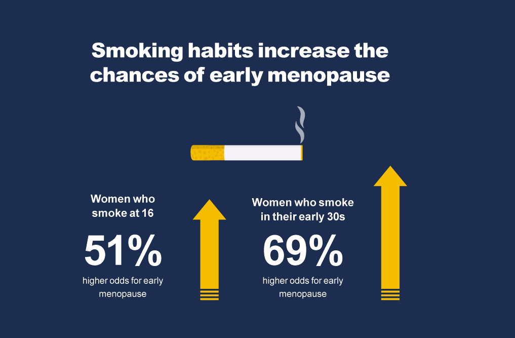 Infographic showing that women who smoke at age 16 and in their early 30s had, respectively, 51% and 69% higher odds for early menopause.