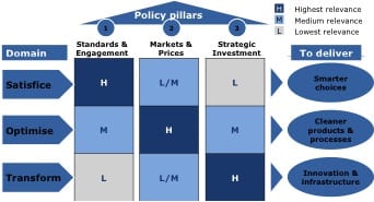 Figure 1 - Three 'Pillars of Policy' (Source: Grubb et al, 2014)