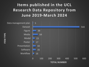 A bar graph showing total number of items published using the Research Data Repository, displaying the distribution of various types of items published from June 2019 to March 2024. The graph includes the following categories and corresponding numbers of items:Data Management Plan: 5 Dataset: 544 Figure: 39 Media: 59 Model: 23 Poster: 17 Presentation: 34 Software: 35 Workflow: 16