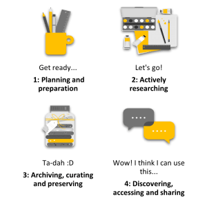 The infographic illustrates 4 stages of research data lifecycle. 1. Planning and Preparation; 2: Actively Researching, 3: Archiving, curating and preserving, 4: Discovering, accessing and sharing.