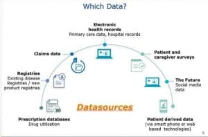 “Real World” Data Sources. Reproduced with permission from presentation delivered by Dr Enrica Alteri from European Medicines Agency at the ISPE Mid-Year Meeting in London, 2017