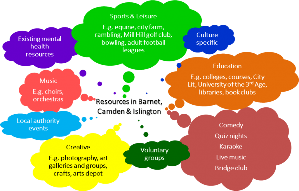 Mind map of resources