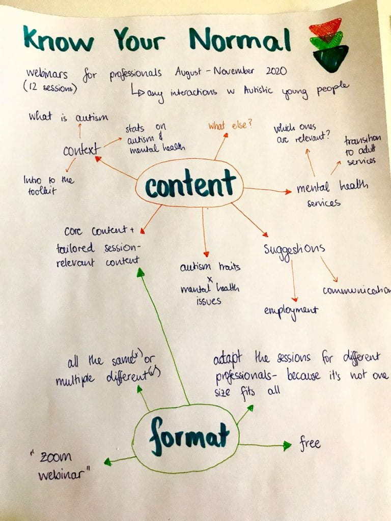 mind maps of the Know Your Normal sessions with the topics ‘content’, ‘format’, ‘additions’ and ‘how we can be involved’, around the main topics are ideas generated by young people and illustrations with quote bubbles