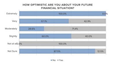 Graph showing 'how optimistic you are about your financial situation'