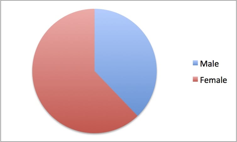 Fig. 2 Proportion of men and women students of Egyptology at UCL during the 1902-1903 session.