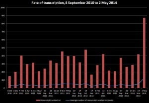 Rate of transcription, 8 September 2010 to 2 May 2014